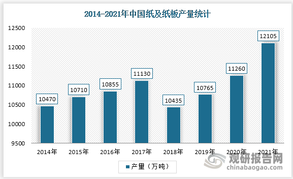 虽然中国纸及纸板生产企业数量在减少，但产量仍然保持增长趋势，2021年中国纸及纸板产量达12105万吨，较2020年增加了845万吨，同比增长7.50%。