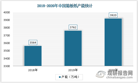 2019年中国箱板纸产能为3762万吨，2020年中国箱板纸产能为3920万吨，较2019年增长4.2%。