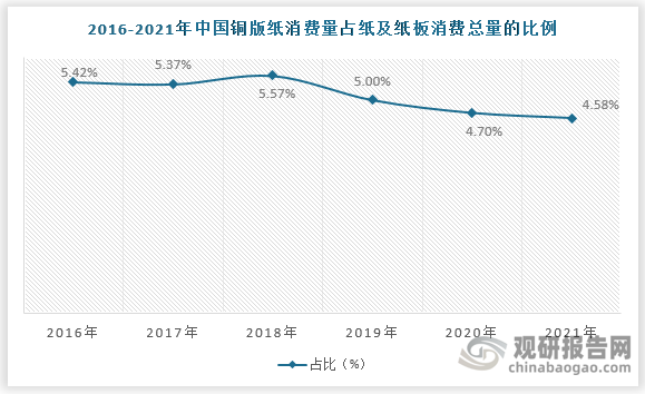 但近年来中国铜版纸消费量占纸及纸板消费总量的比例呈下滑趋势，2021年中国铜版纸消费量占纸及纸板消费总量的4.58%，较2016年的5.42%减少了0.84%。