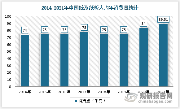 在中国纸及纸板消费量增加的同时，人均年消费量也在增加，2021年中国纸及纸板人均年消费量达89.51千克，较2020年增加了5.51千克，同比增长6.56%。