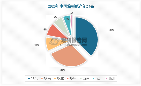 从2020年中国箱板纸产能地区分布来看，其中华东地区占比38%，华南地区占比30%，华北地区占比10%，华中地区占比9%，西南地区占比7%，东北地区占比5%，西北地区占比1%。