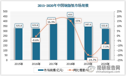 2018-2020年中国铜版纸市场规模呈下降走势，2019年中国铜版纸市场规模为347.6亿元，同比下降19.7%；2020年中国铜版纸市场规模为322.8亿元，同比下降7.1%。