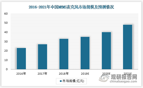 近年来，MEMS 麦克风是MEMS市场中增速最快的细分市场之一。2018年中国MEMS麦克风市场规模为 31.3 亿元，同比增速为15.07%，预计 2021年市场规模将进一步上升至47.9亿元，复合增长率超过15%。