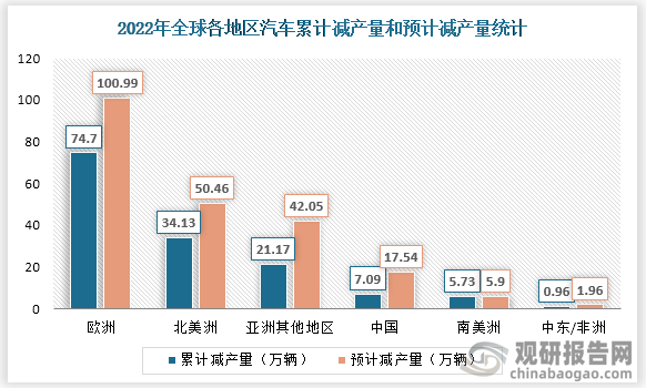 至 4 月 10 日，由于芯片短缺，今年全球汽车市场累计减产量约为 143.78 万辆。其中，中国汽车市场累计减产量继续保持 7.09 万辆不变，占全球汽车市场累计减产量的 4.9%。