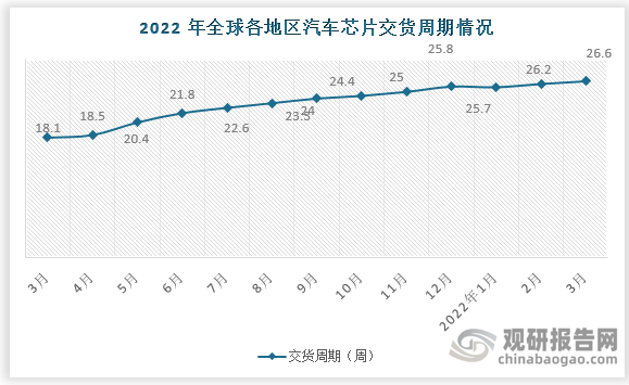 2022年3 月，全球汽车芯片平均交付周期（芯片从订购到交付的周期）相较于 2 月增加了两天，达到 26.6 周，创自 2021 年 3 月以来的历史新高。