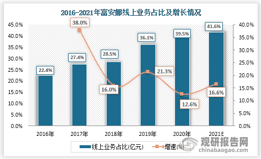 2021年富安娜线上占比为41.6%（线上体量为13.23亿元），相比于2020年增长了2.1%，增速为16.6%。