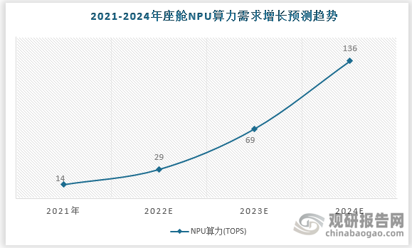 从算力需求来看，座舱芯片需要的算力逐年提升，2021年座舱NPU算力需求为14TOPS，预计2024年座舱NPU 算路需求将是2021年的十倍，达到136TOPS。