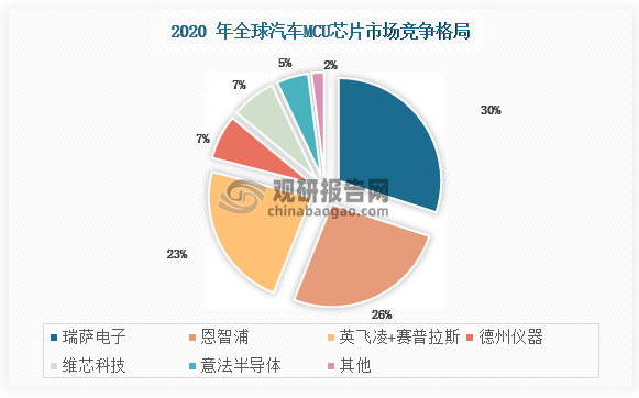 2020 年，全球汽车电子用 MCU 龙头企业为瑞萨电子、恩智浦、英飞凌等，其中瑞萨电子市场份额大幅提升，达到 30%。