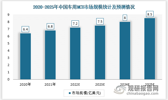 2021年中国车用MCU市场规模达到6.8亿美元，预计未来四年，我国车用MCU市场规模将会稳步增长，到2025年将达到8.5亿美元。