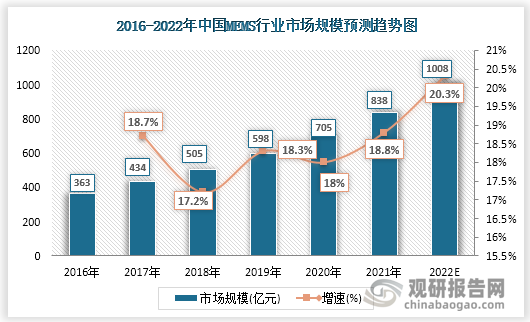 中国MEMS行业市场规模由2016年的363亿元增长至2020年的705亿元，年均复合增长率为6.9%。预测到2022年中国MEMS行业市场规模将达1008亿元。