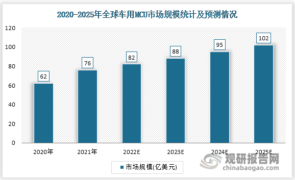 数据显示，2020年全球车用MCU市场规模为62亿美元。2021年，汽车MCU需求旺盛，市场规模大幅增长23%，达到76.1亿美元；预计2025年，市场规模预计将达到近120亿美元，对应2021-2025年复合平均增速为14.1%。