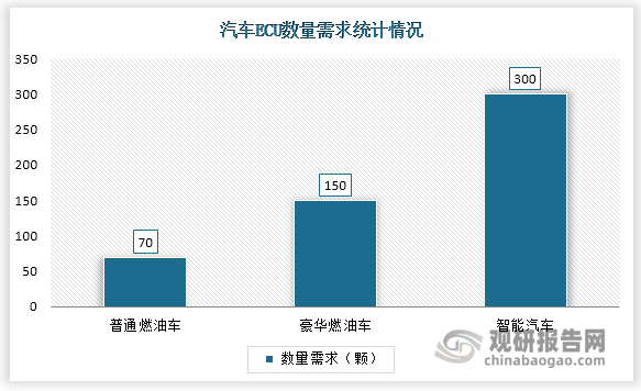 随着汽车电子化程度的加速渗透，汽车 ECU 的数量提升，而 ECU 中均需要 MCU 芯片。其中智能汽车需要数量最多，为300颗，其次为豪华燃油车，需求量达到150颗。