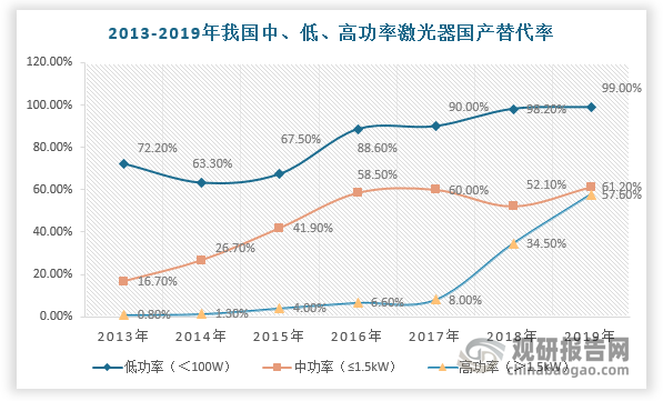 同时，经过十多年的国产企业研发生产，国内企业在中、低功率激光器领域逐渐破除欧美龙头企业垄断的格局，尤其是在低功率激光器领域已经取得市场主导权利，并开始逐渐向中高功率激光器市场进军。根据数据显示，2019年，我国中、低、高功率激光器国产替代率分别为61.2%、99%、57.6%，正在快速实现进口替代。