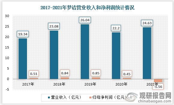 2017-2021年梦洁营业收入增速向好。到2021年营业收入达到24.6亿元，同比增长10.9%，归母净利润为-1.56亿元。