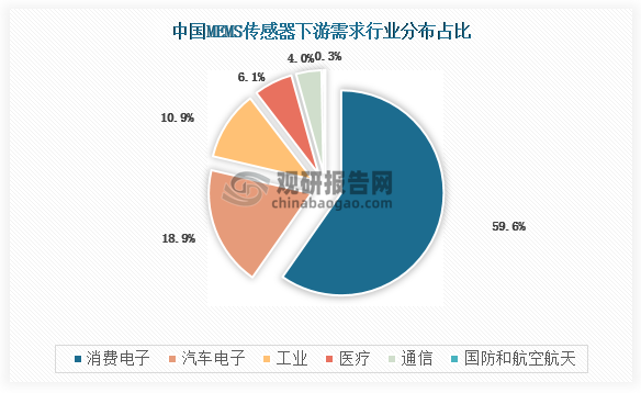 分行业看，消费电子目前占据MEMS市场近60%份额，是最大应用领域，并且占比逐年升高。2020年下游应用领域中，消费电子占比达59.6%，其次是汽车电子占比18.9%，工业占比10.9%。