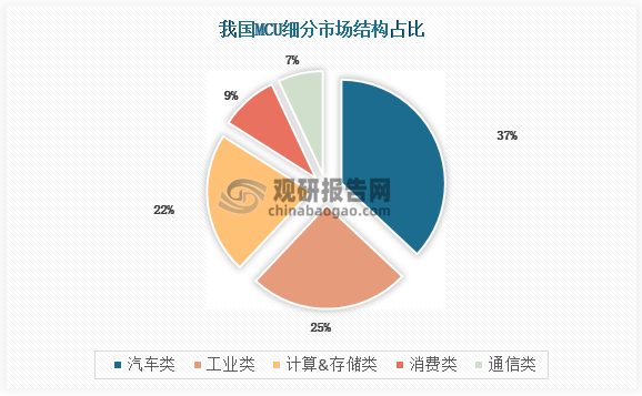 我国MCU细分市场主要为汽车类、工业类、计算&存储类、消费类、通信类，其中汽车MCU占比最高，达到37%。