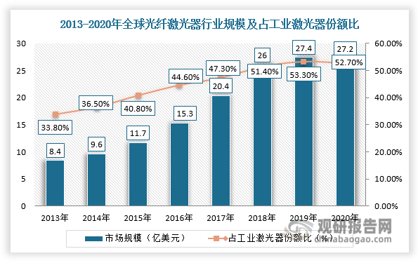 根据数据显示，2013-2020年，全球工业激光器市场规模从24.9亿美元增至51.6亿美元，CAGR为11.0%，其中光纤激光器市场规模从8.4亿美元增至27.2亿美元，CAGR为18.2%，并且在全球工业激光器市场中光纤激光器所占份额已达52.7%。