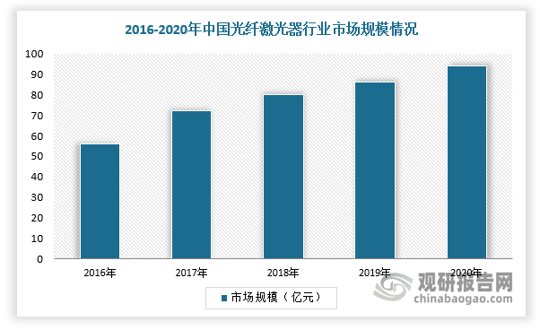 在国内市场，目前我国光纤激光器行业正处于市场高速增长期，规模从2016年的54亿元增长至2020年的94.2亿元，2021年有望超过100亿元，并且已成为全球市场增长的主要驱动力。