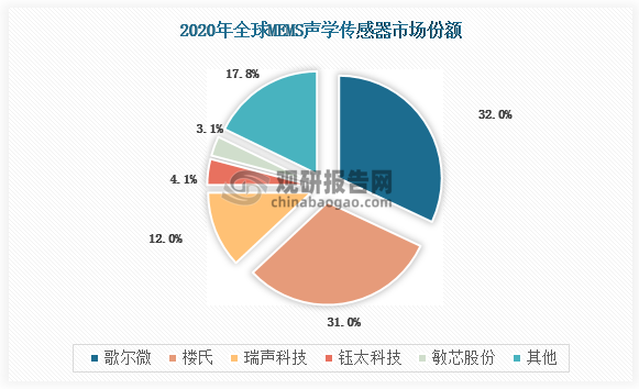 受益于下游应用领域的快速发展，MEMS 声学传感器成为了 MEMS 产品中市场份额较大、增速较快的细分市场之一。2020年MEMS声学传感器领域中歌尔微、楼氏和瑞声科技三家公司占据市场份额的75%，歌尔微在MEMS声学传感器领域占据较高的市场份额，达32%。