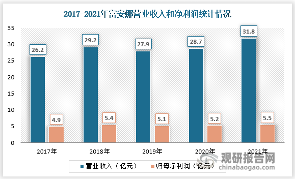 2017-2021年富安娜营收净利增长同步，毛利率持续提升。到2021年公司实现营业收入31.8亿元，同比增长10.6%，归母净利润为5.5亿元，同比增长5.8%。