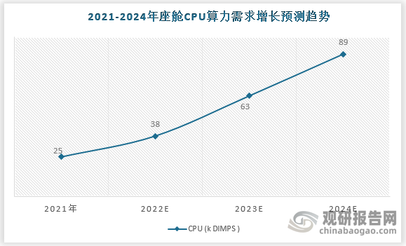 2021年座舱CPU算力需求为25k DIMPS，预计2024年座舱CPU 算路需求将是2021年的3.5倍，达到89 k DIMPS。