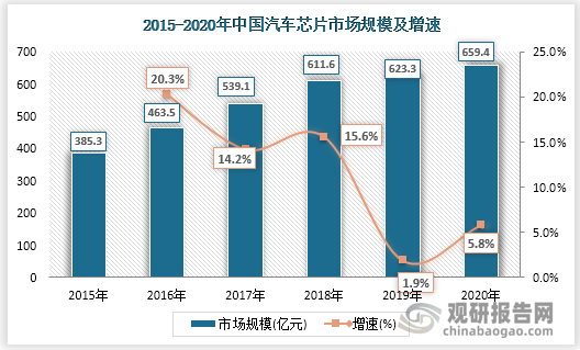 我国是汽车生产大国，使得我国对汽车芯片的需求旺盛，根据数据显示，到2020年我国汽车芯片市场规模为659.4亿元，同比增长5.8%。