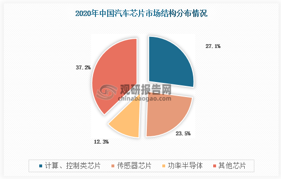 2020年我国汽车芯片市场结构主要分别为计算、控制类芯片、传感器芯片、功率半导体及其他芯片，占比分别为27.1%、23.5%、12.3%、37.2%。