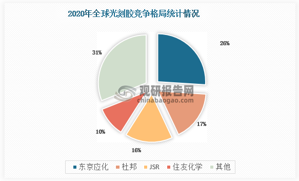 全球光刻胶市场基本被日本和美国企业所垄断，2020年数据显示，东京应化排名第一，份额为26%，杜邦排名第二，份额为17%，加上JSR和住友化学，CR4接近70%，行业集中度较高。