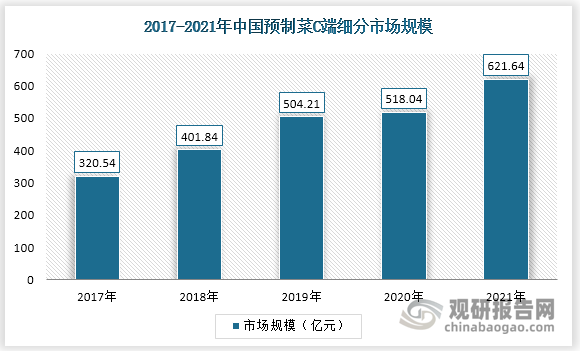 2017-2021年我国预制菜C端细分市场规模持续上升，到2021年，预制菜C端市场规模达到621.64亿元，比2017年增长了301.1亿元。