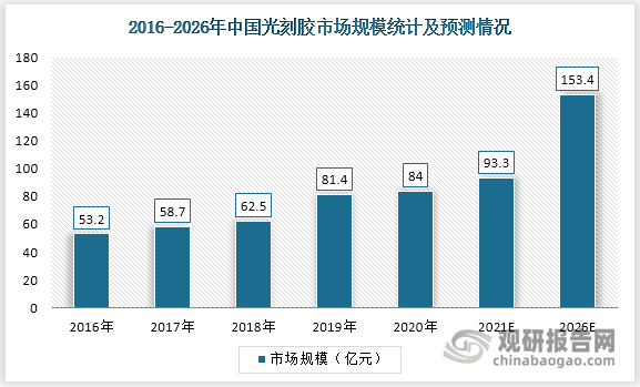 2021年中国光刻胶市场达93.3亿元，2016-2021年CAGR为11.9%，21年同比增长11.7%，高于同期全球光刻胶增速5.75%，预计到2026年占比有望从2019年的15%左右提升到19.3%。