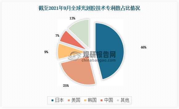 截至2021年9月，全球光刻胶第一大技术来源国为日本，专利申请量占全球光刻胶专利总申请量的46%；美国则以25%的申请量位列第二。中国则以7%的申请量排在韩国之后。