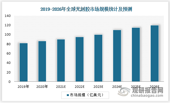 光刻胶作为制造关键原材料，随着未来汽车、人工智能、国防等领域的快速发展，全球光刻胶市场规模将有望持续增长。预计2019-2026年复合年增长率有望达到6.3%，至2023年突破100亿美金，到2026年超过120亿美元。