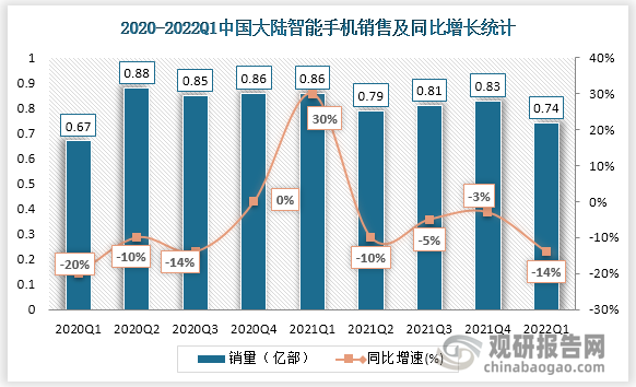中国大陆市场面临较大压力，需求端低迷尚未明显改善。2022Q1中国大陆地区智能手机出货量约0.74亿部，同比下滑约14%；智能手机销售均价同比下滑约2%。