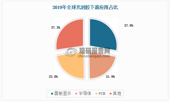 根据应用领域的不同，光刻胶可分为印刷电路板（PCB）用光刻胶、液晶显示（LCD）用光刻胶、半导体用光刻胶和其他用途光刻胶。2019年PCB、半导体和平板显示光刻胶占比分别为27.8%、21.9%、23.0%，为前三大应用领域。