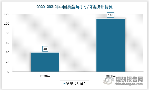 2021年中国折叠屏手机市场的出货量也达到了110万台。相比于2020年增长了70万台。