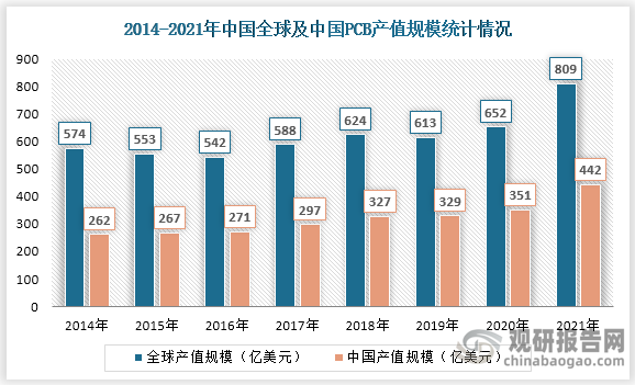 近年来，全球PCB产值整体呈增长趋势，据统计，2021年全球PCB行业产值达到809亿美元，同比增长24.08%。2016年以来，我国大陆PCB产值规模在全球的比重保持在50%以上。至2021年产值达到442亿美元。