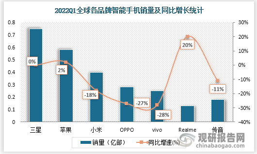 2022Q1，中国市场销量的大幅下滑对三星产生的影响相对较小，iPhone13系列则推动了苹果销量的提升，三星和苹果的市场份额相较于去年同期分别提升了2.1%和1.9%。
