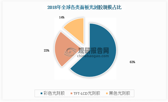 面板光刻胶主要分为彩色光刻胶、黑色光刻胶、触摸屏用光刻胶和TFT-LCD正性光刻胶。2018年全球彩色光刻胶市场规模占面板光刻胶比重超过60%，TFT光刻胶、黑色光刻胶分别占比23%与14%。