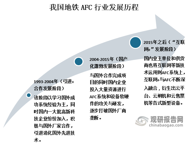 从AFC系统发展角度来看，我国走过的发展历程可以分为三个阶段，一是引进+合作发展阶段，二是国产化蓬勃发展阶段，三是“互联网+”发展阶段。