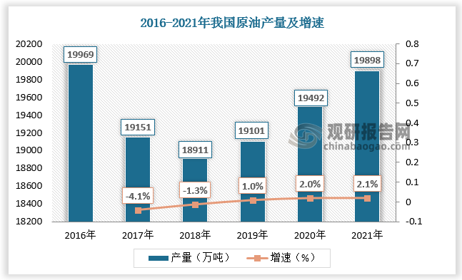 成品油是指汽油、煤油、柴油及其他符合国家产品质量标准、具有相同用途的乙醇汽油和生物柴油等替代燃料。成品油是经过原油的生产加工而成,原油产量的稳步增长保证了成品油的生产加工，数据显示，2021年我国原油产量达19898万吨，较上年同比增长2.1%；成品油产量稳定在36000万吨左右，2021年为37467万吨，较上年同比增长2.8%。