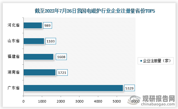 截止至2022年7月26日，我国电磁炉相关企业注册量前五的省市为广东省，湖南省，福建省，山东省，河北省，注册量分别为5329家，1721家，1608家，1103家，989家。