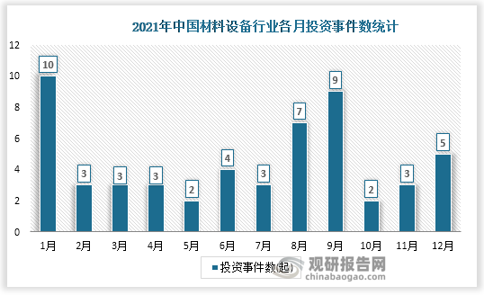 根据观研报告网发布的《中国LED灯行业竞争现状分析与发展战略预测报告（2022-2029年）》显示，2021年我国材料设备行业共发生投资55起，投资金额最高的为12月，当月发生投资事件5起，已披露投资金额达27.88亿元。