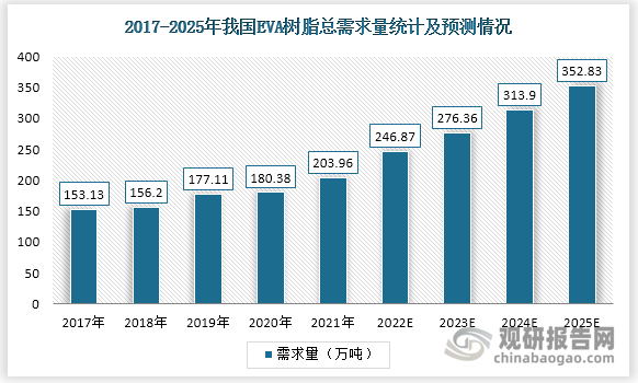 2017-2021年我国EVA树脂总需求量不断增长，2021年达到203.96万吨，相比于2017年增长了50.83万吨，预计2025年EVA树脂总需求量将达到352.83万吨。