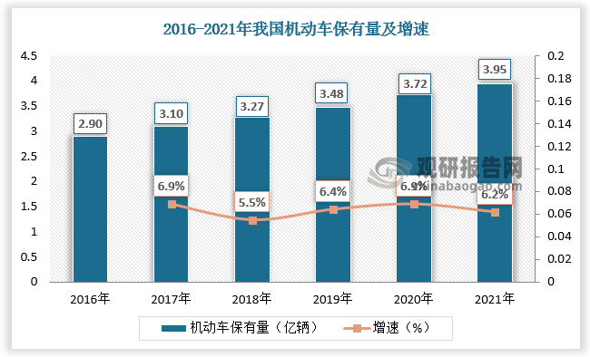 人均消费水平提高和需求关键汽车产业的发展使得我国成品油需求表现相对活跃。数据显示，2021年我国机动车保有量达3.95亿辆，成品油表观消费量达34148万吨，较上年同比增长3.2%。