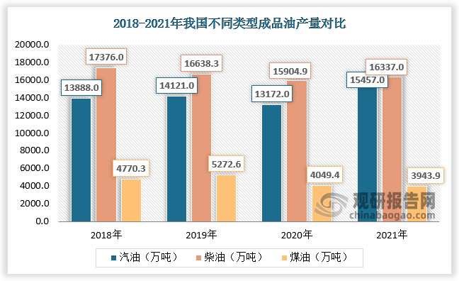 从细分市场看，成品油中柴油产量最大，2021年为16337万吨，占比43.6%。汽油产量及其占成品油产量的比重逐年增长，2021年为15457万吨，占比41.3%。煤油产量及占成品油产量的比重有所下降，2018-2021年由4770.3万吨下降至3943.9万吨，由13%下降至10.5%。