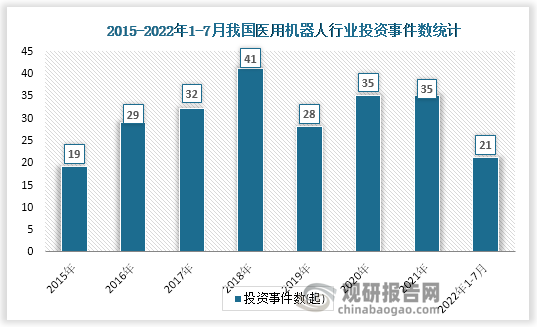 数据显示，我国医用机器人行业投资事件数在2015-2018年间逐年上升，2021年投资事件数35起，跟前年一样。截至2022年7月26日，我国医用机器人行业投资事件数为259起。