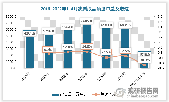 我国成品油进出口量总体呈现先增长后下降的趋势，主要由于2020年以来新冠疫情对成品油进出口市场影响较大。数据显示，2021年我国成品油出口量为6031万吨，较上年同比下降2.5%；成品油进口量为2712万吨，较上年同比下降4.3%。2022年1-4月我国成品油出口量为1518.0万吨，较上年同比下降38.3%；成品油进口量为798万吨，较上年同比下降0.8%。成品油净出口量由2019年的3629万吨下降至2021年的3319万吨。