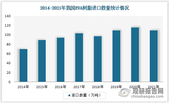 中国EVA树脂供应长期短缺，尤其是高端EVA树脂如光伏料等主要依靠进口。由于此前国内 EVA 树脂产能较小且高端料较少，EVA 树脂进口依存度一直在 50%以上。2019年中国EVA树脂进口量为109.60万吨，同比2018年的97.6万吨增长12.3%。
