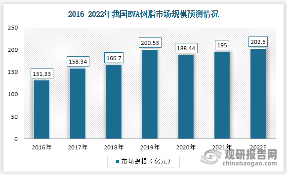近几年，我国EVA树脂行业需求量快速增长。市场规模由2016年131.33亿元增长至2019年我国EVA树脂行业市场规模200.53亿元，年均复合增长率达15.15%，预计2022年将达202.5亿元。