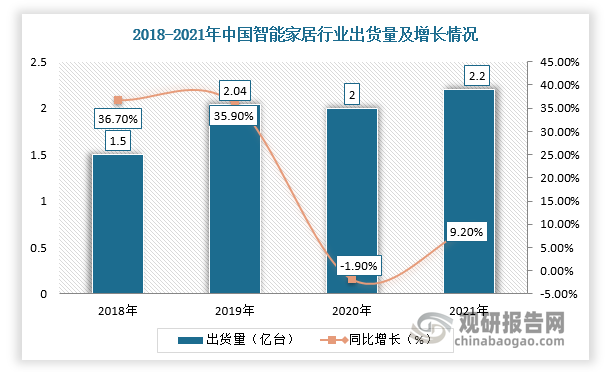 根据数据显示，2020年，面对新冠疫情和上游供应紧缺带来的压力，全年中国智能家居设备市场出货量为2亿台，同比下降1.9%；2021年中国智能家居市场出货量超过2.2亿台，同比增长9.2%。